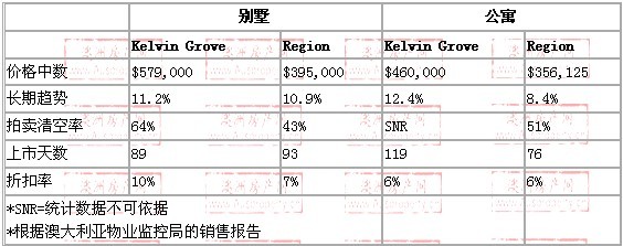 2008年10月到2009年10月，kelvin grove地区别墅和公寓的价格